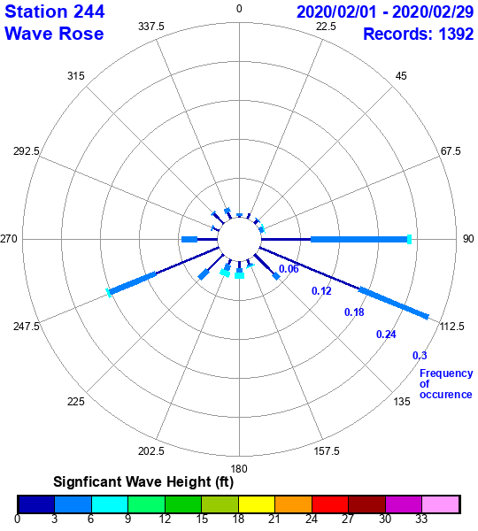 rose plot