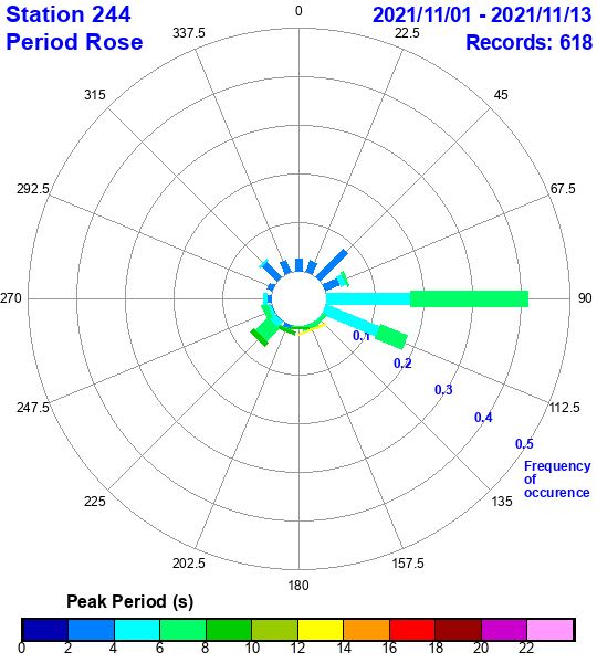 rose plot