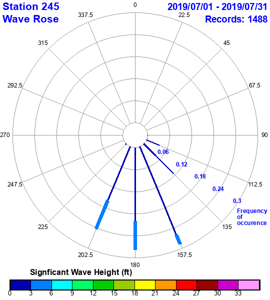 rose plot