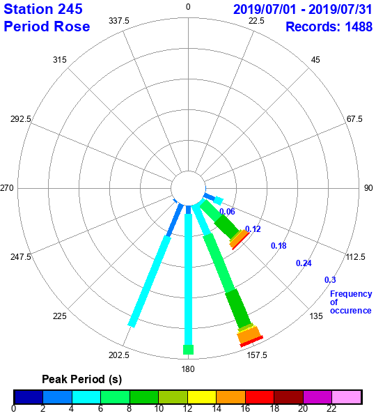 rose plot