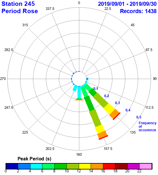 rose plot