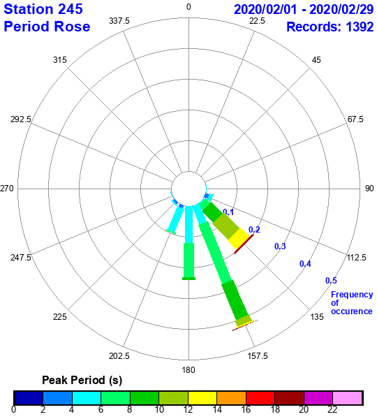 rose plot