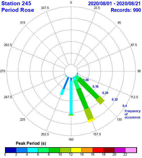 rose plot