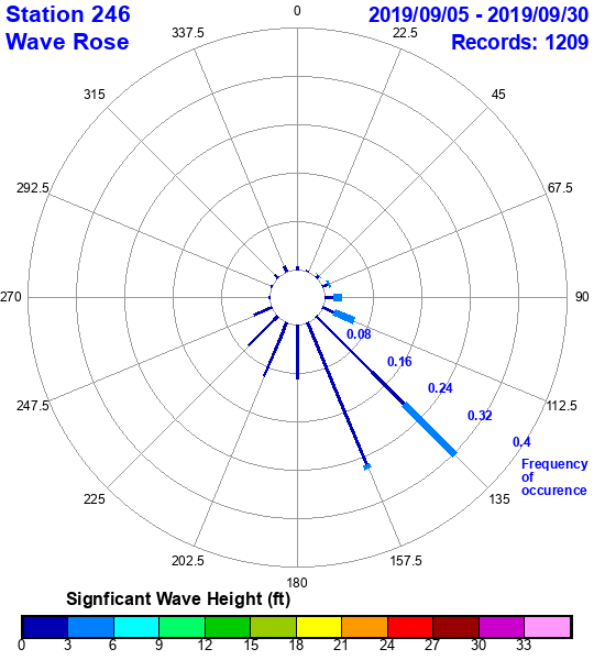 rose plot