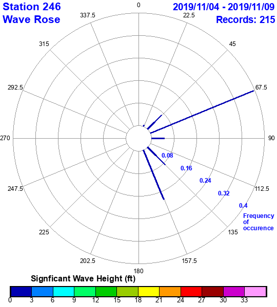 rose plot