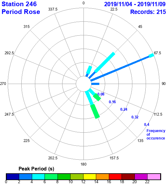 rose plot