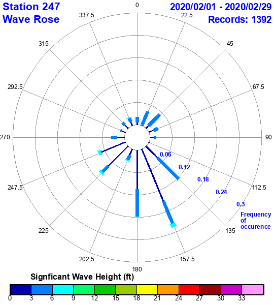 rose plot