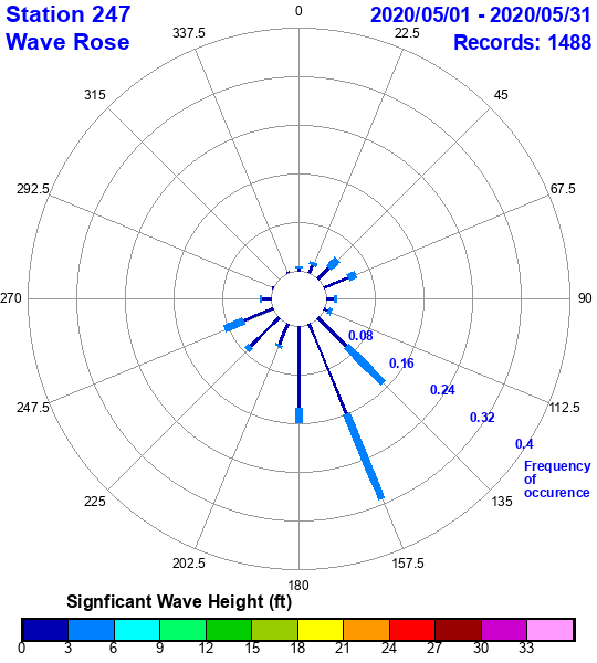 rose plot