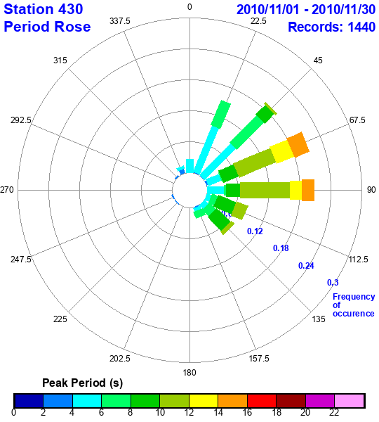 rose plot