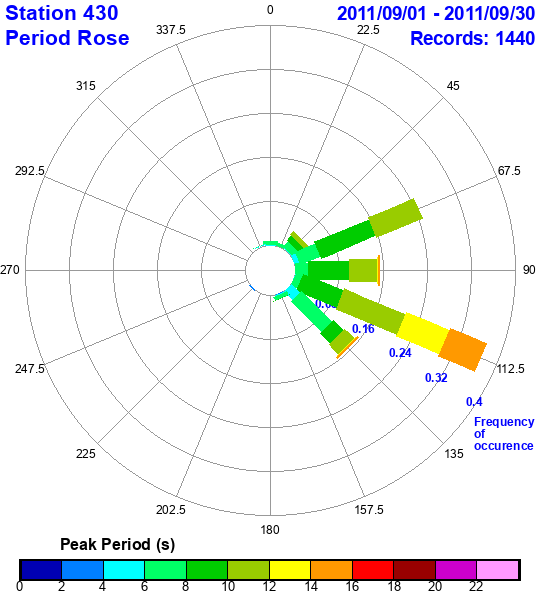 rose plot