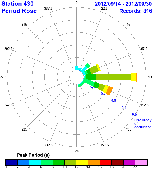 rose plot