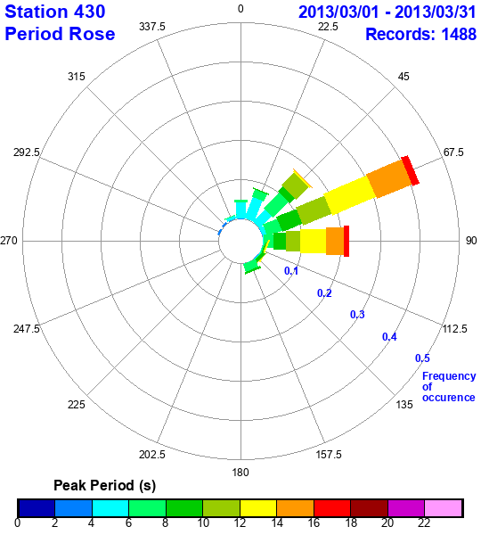 rose plot