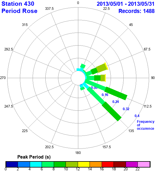 rose plot