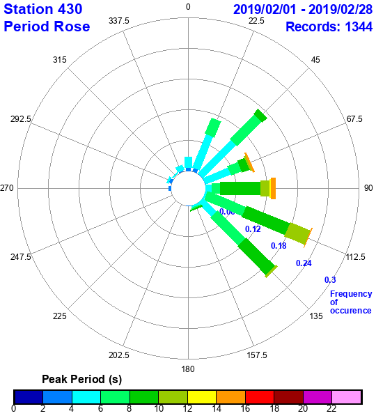 rose plot