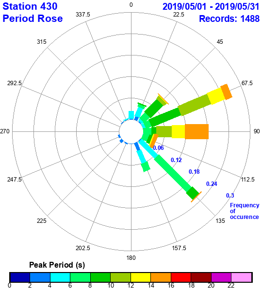 rose plot