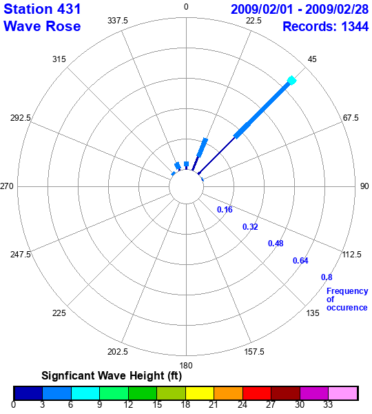 rose plot