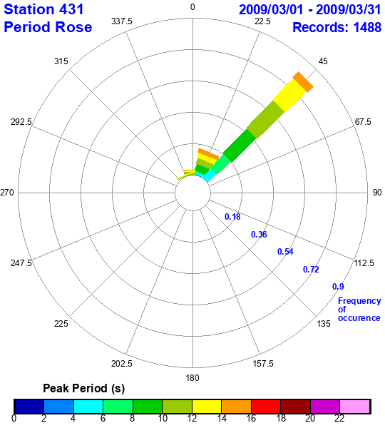 rose plot