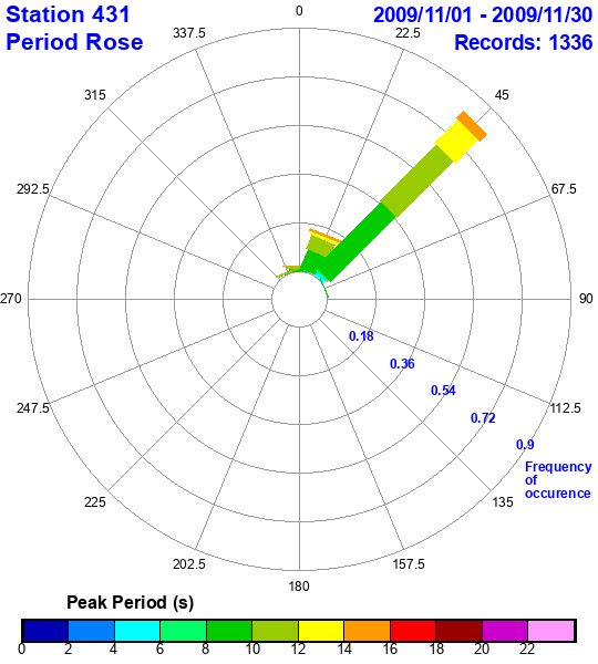 rose plot