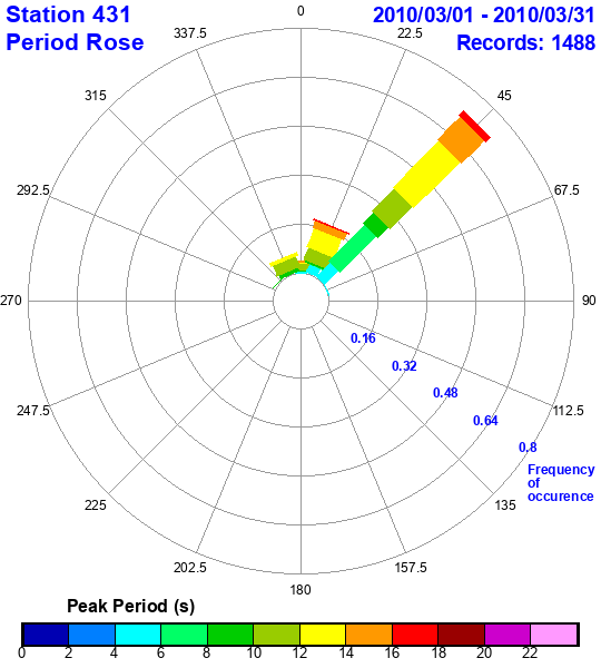 rose plot