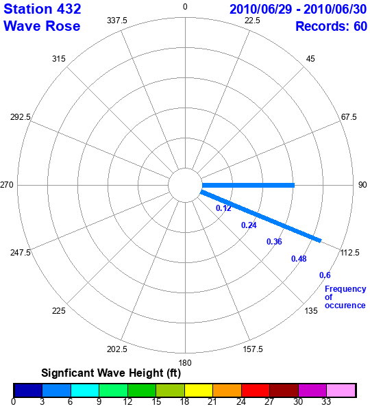 rose plot