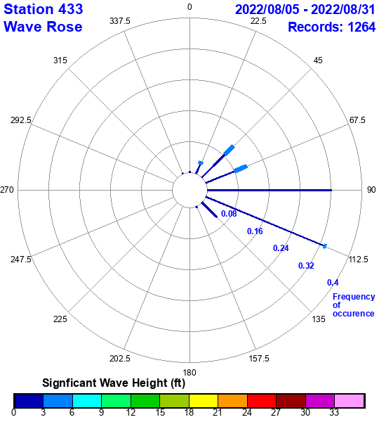 rose plot