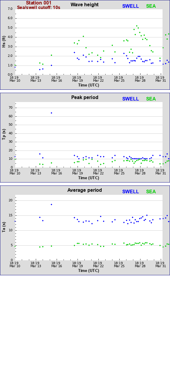 Sea swell plot