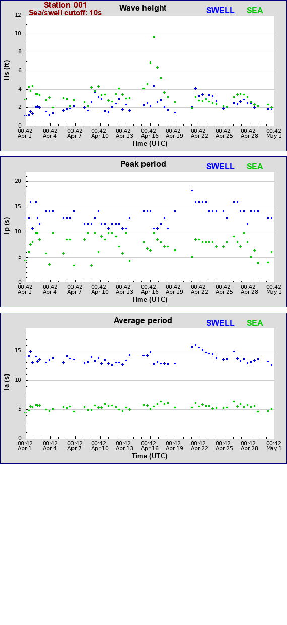 Sea swell plot