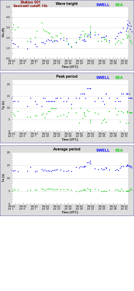 Sea swell plot