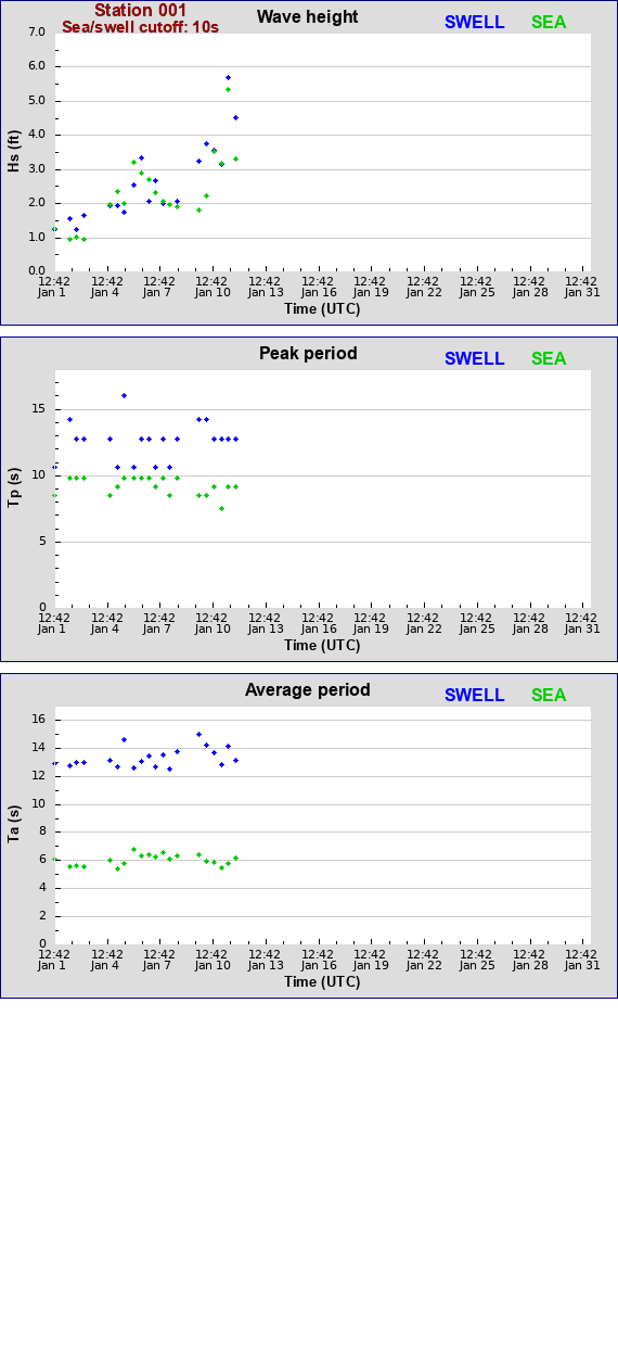 Sea swell plot