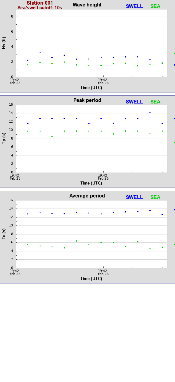 Sea swell plot