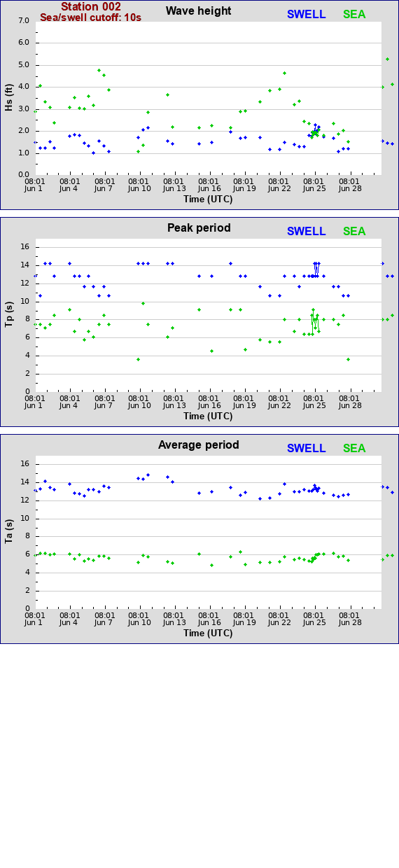 Sea swell plot