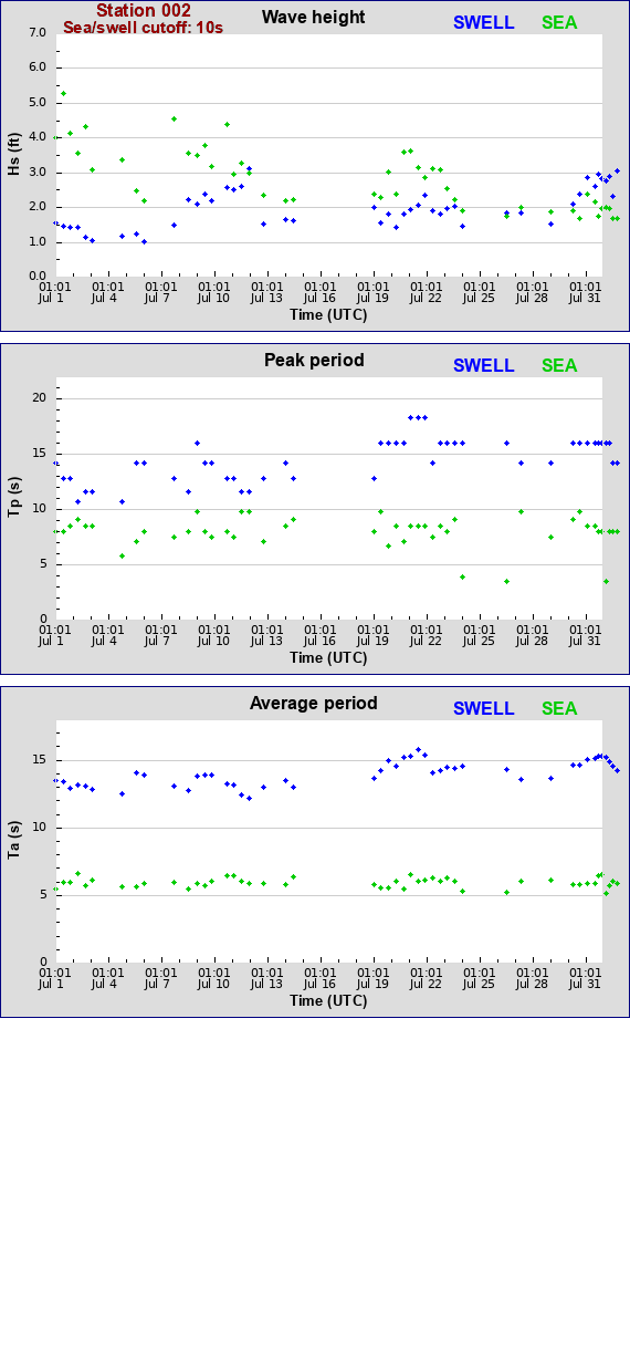 Sea swell plot