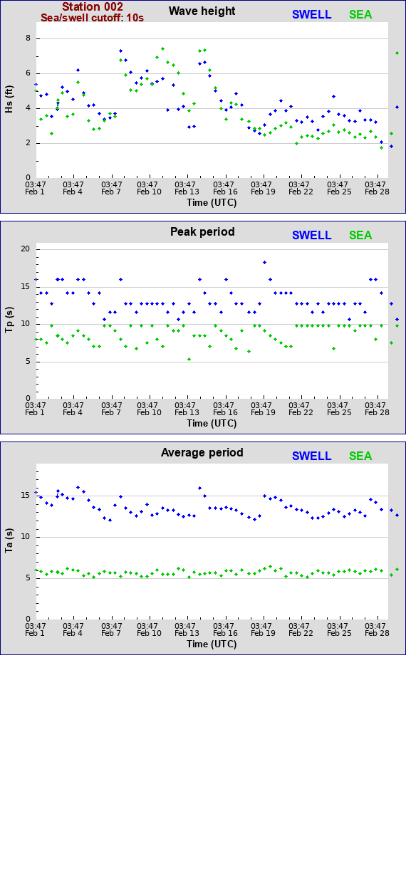 Sea swell plot