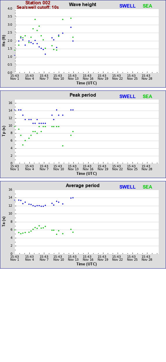 Sea swell plot