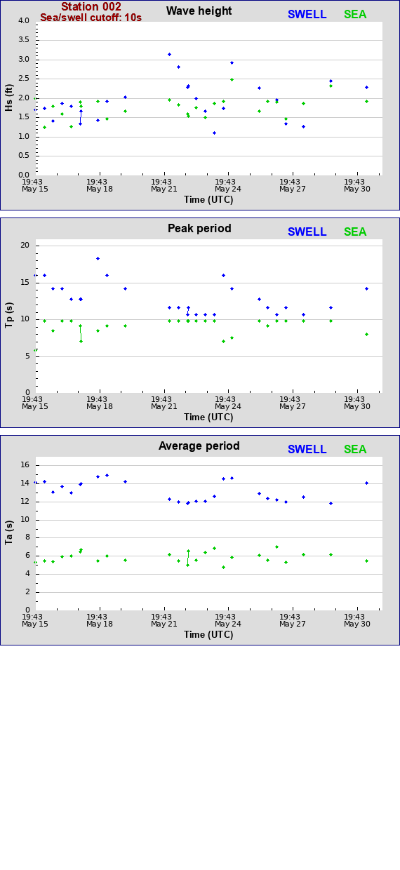 Sea swell plot