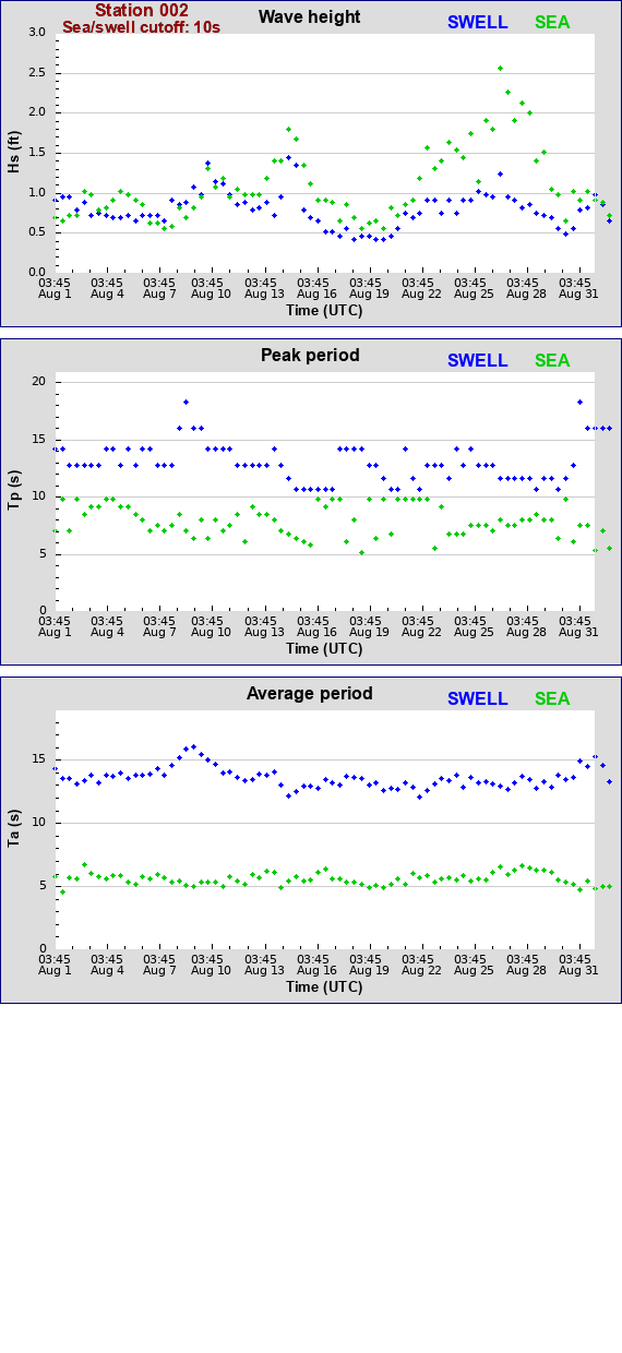 Sea swell plot