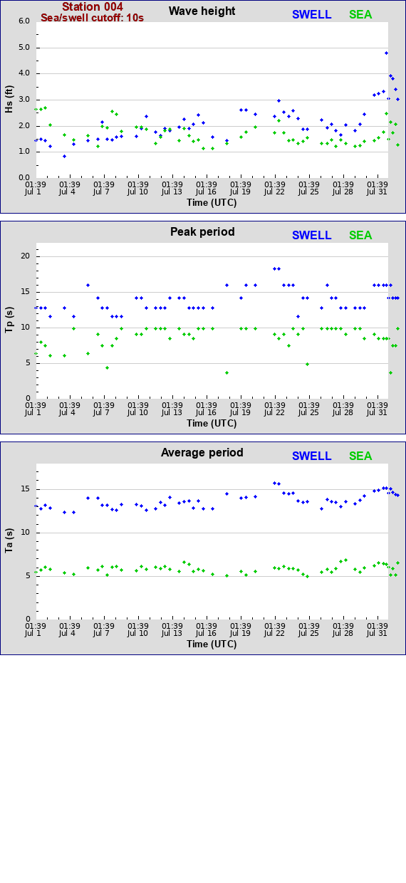 Sea swell plot