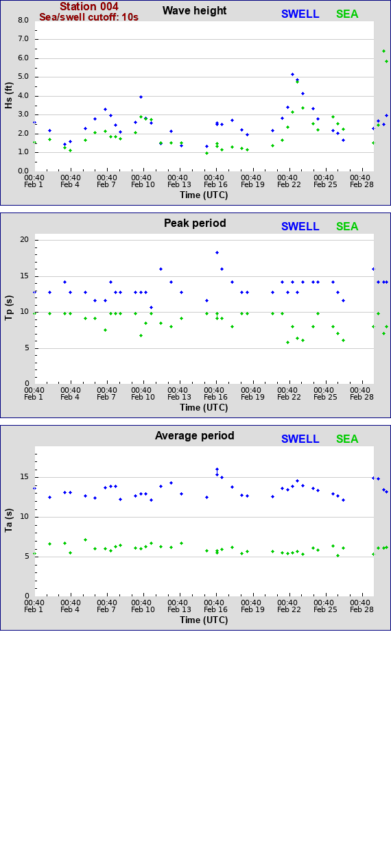 Sea swell plot