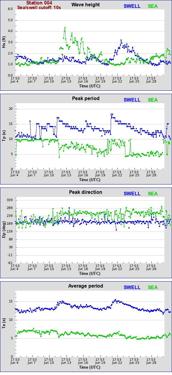 Sea swell plot