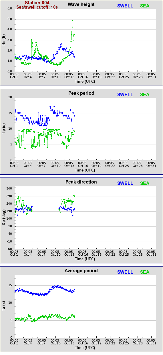 Sea swell plot