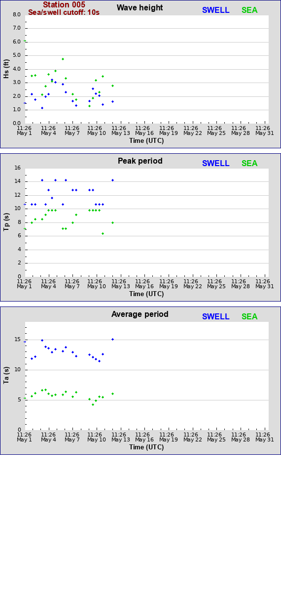 Sea swell plot