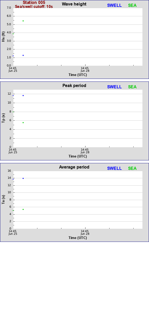 Sea swell plot