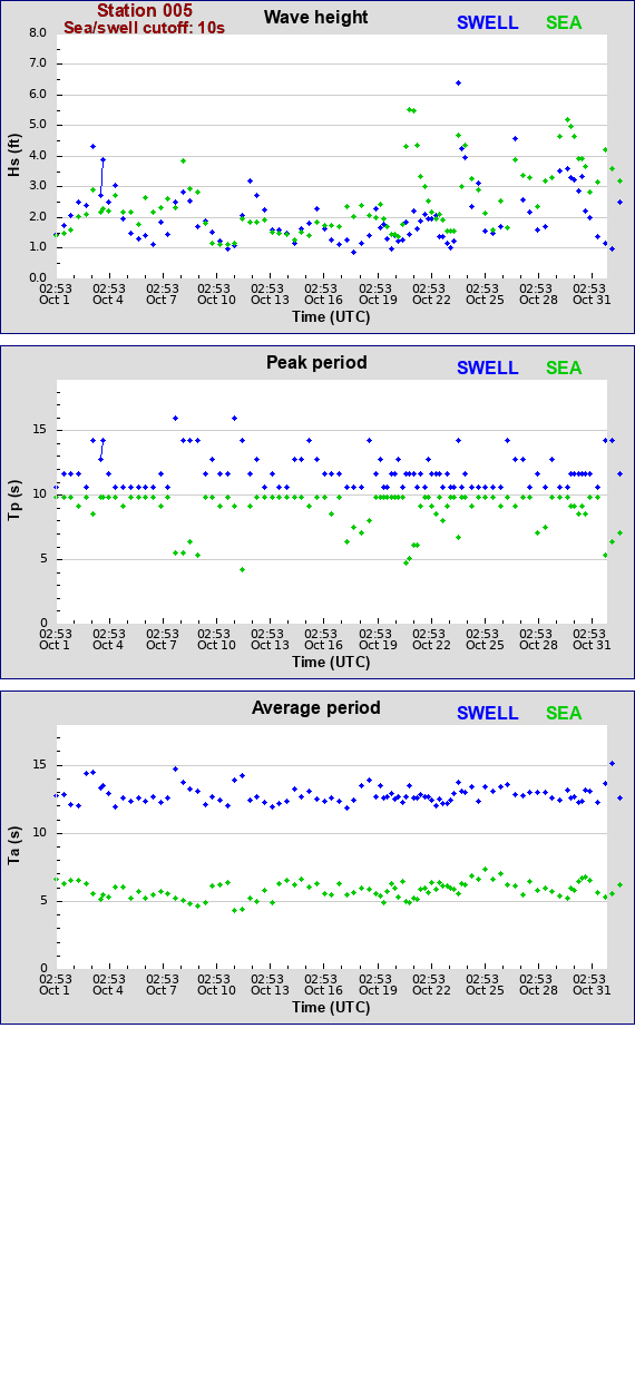 Sea swell plot