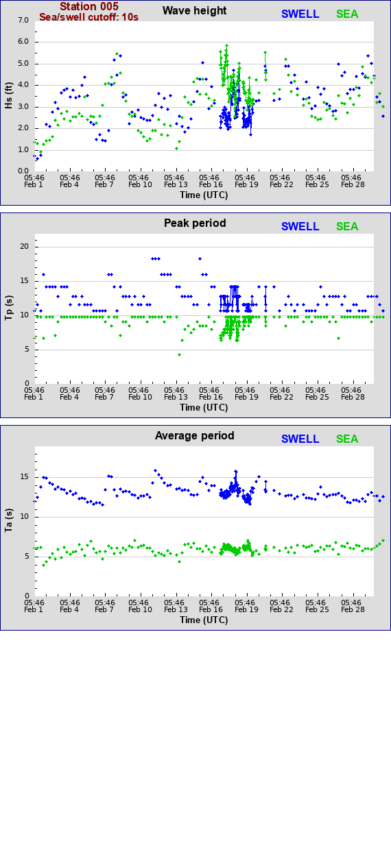 Sea swell plot