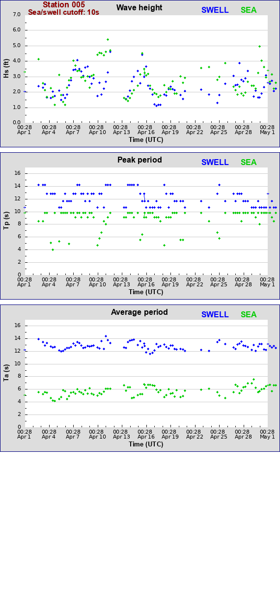 Sea swell plot