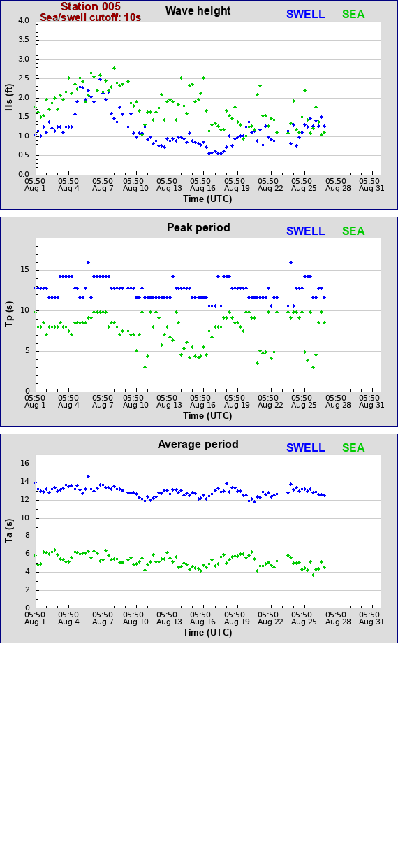 Sea swell plot