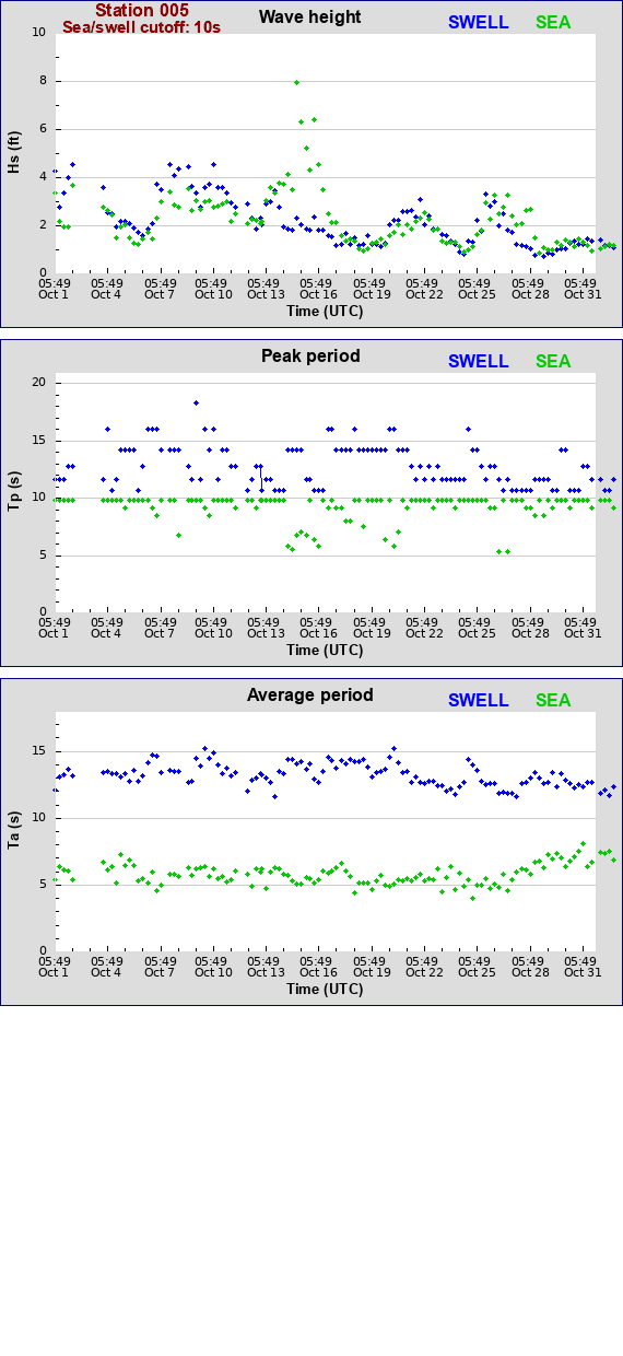 Sea swell plot