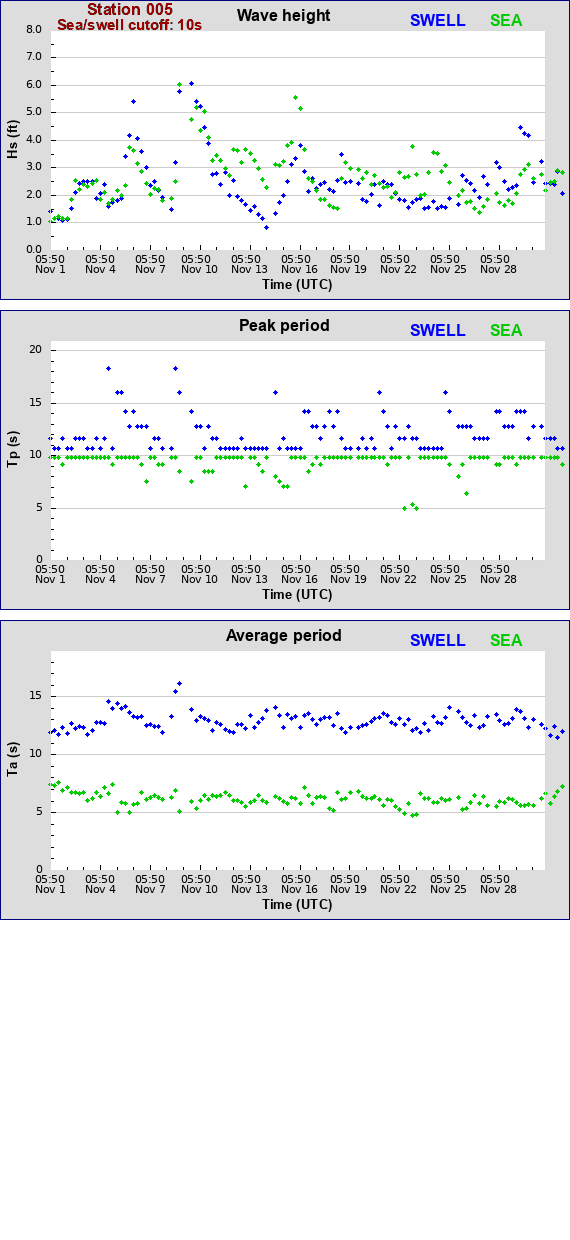 Sea swell plot