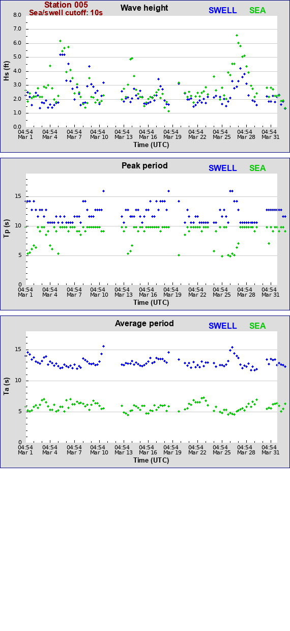 Sea swell plot