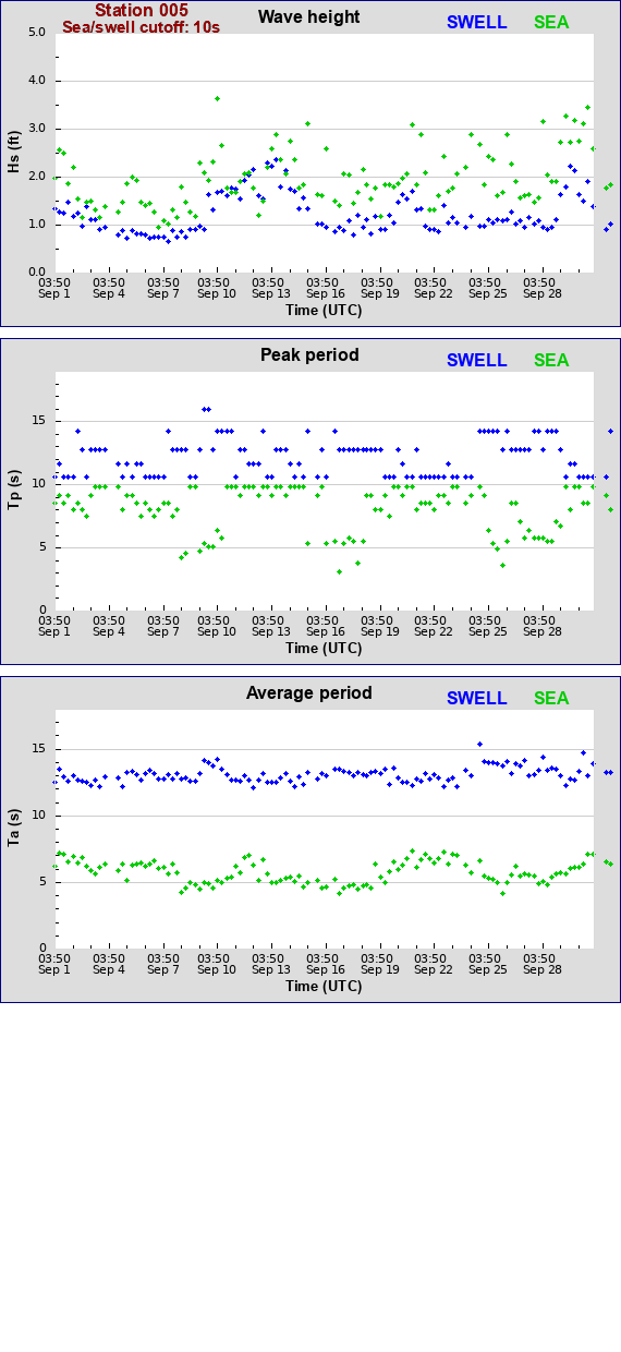 Sea swell plot